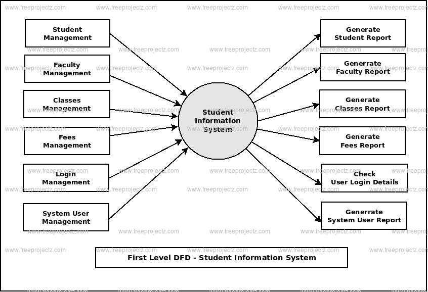 First Level DFD Student Information System