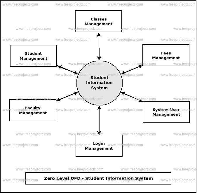 Zero Level DFD Student Information System