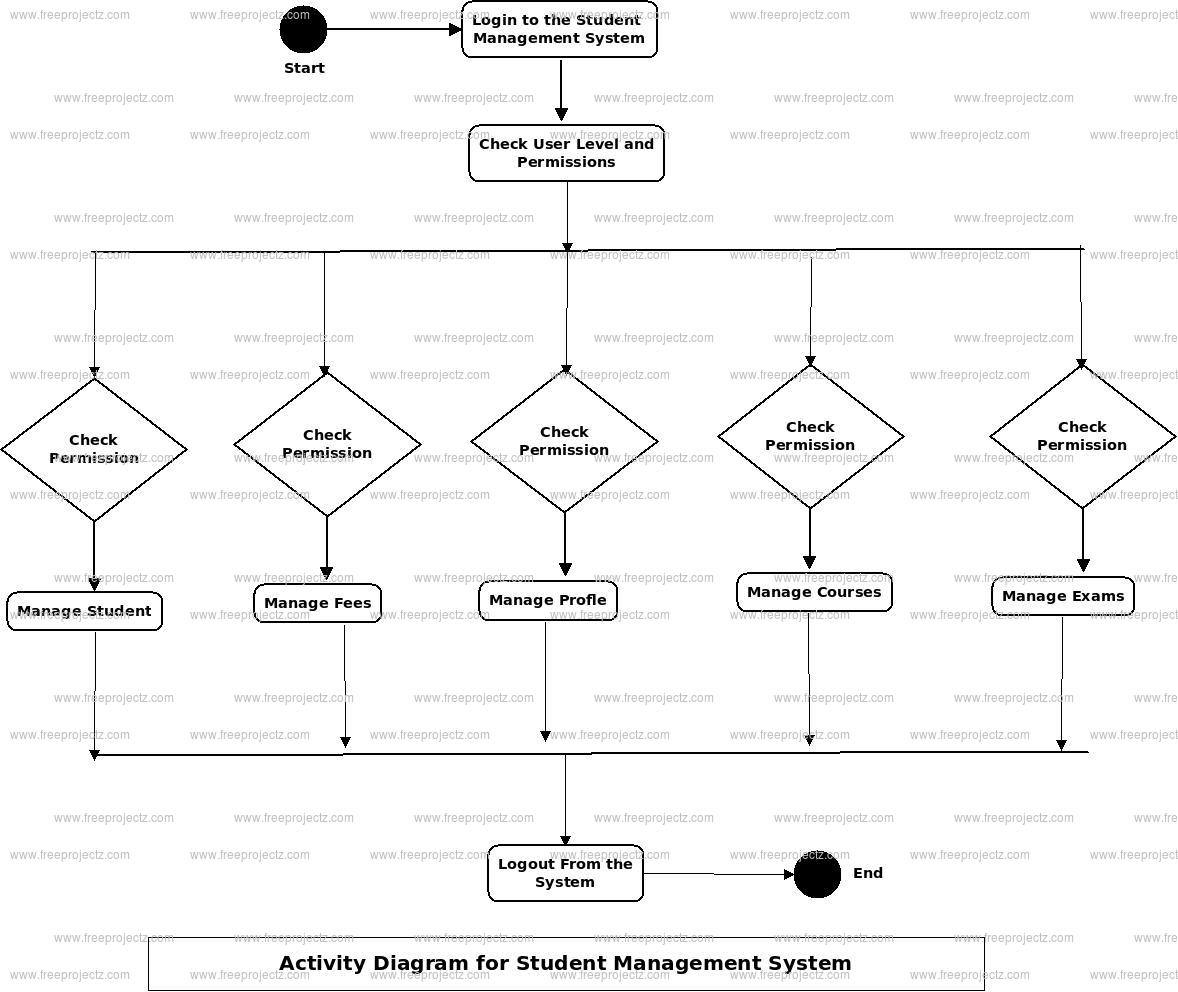 Student Management System Activity Diagram