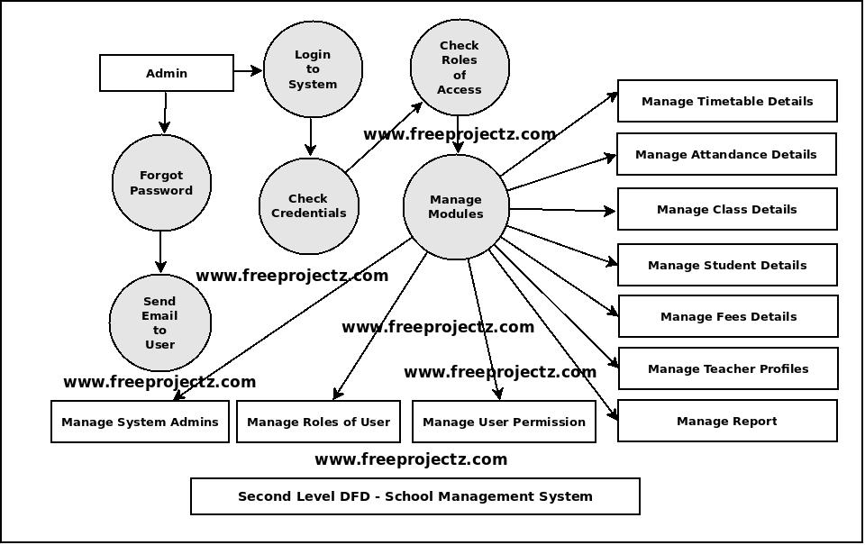 School Management System Dataflow Diagram (DFD) Academic Projects