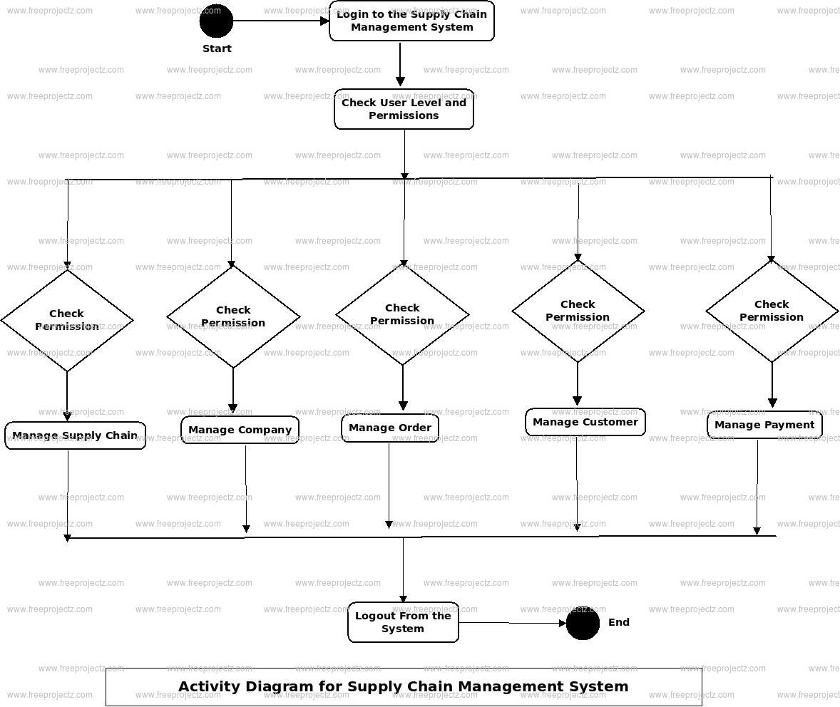 Supply Chain Management System Activity Diagram