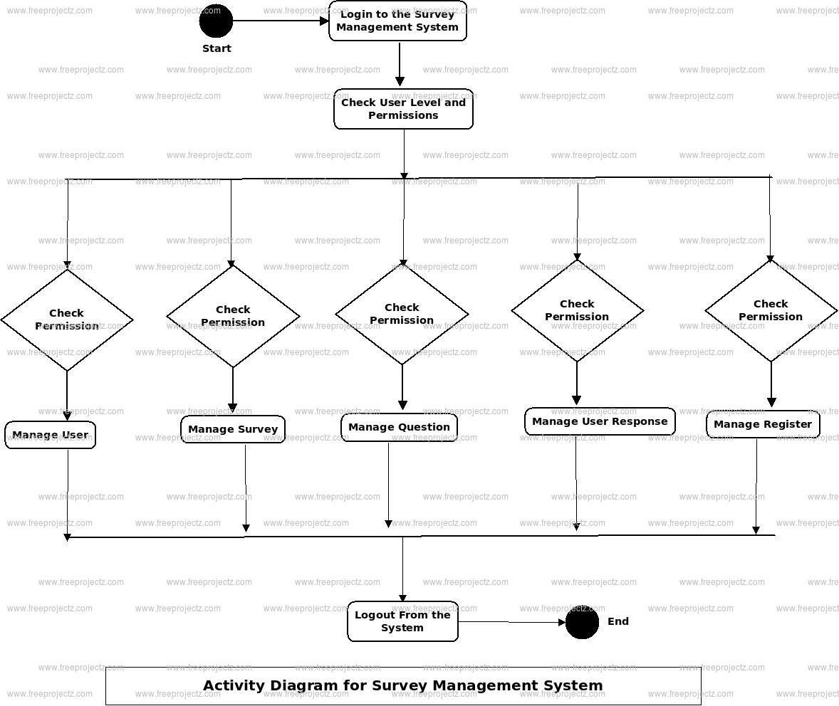 Survey Management System Activity Diagram