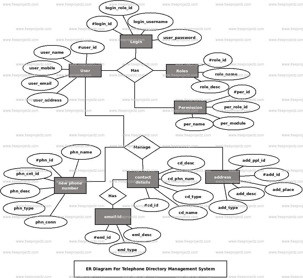 Telephone Directory Management System ER Diagram