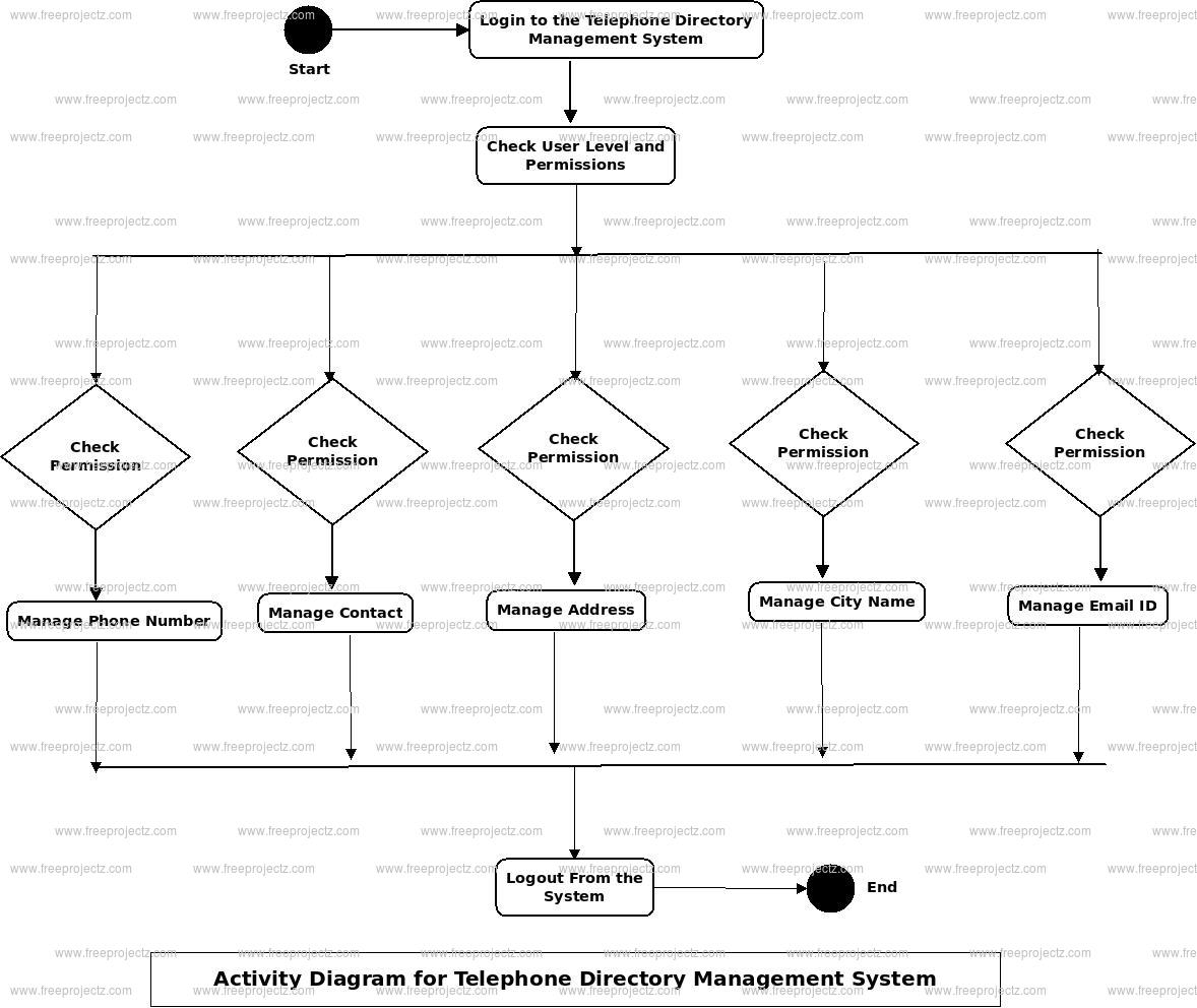 Telephone Directory Management System Activity Diagram Telephone Directory Management System Activity Diagram