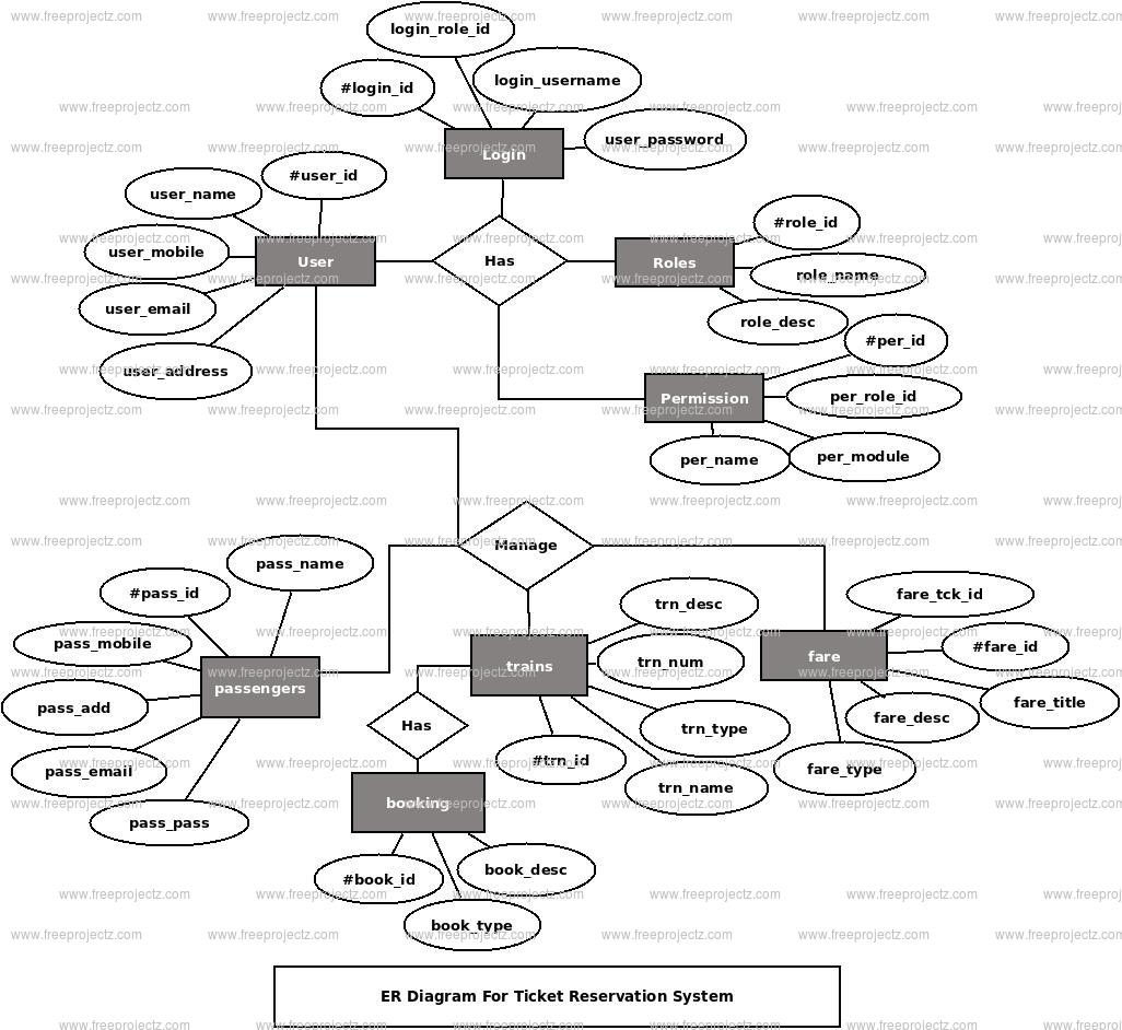 Ticket Reservation System ER Diagram