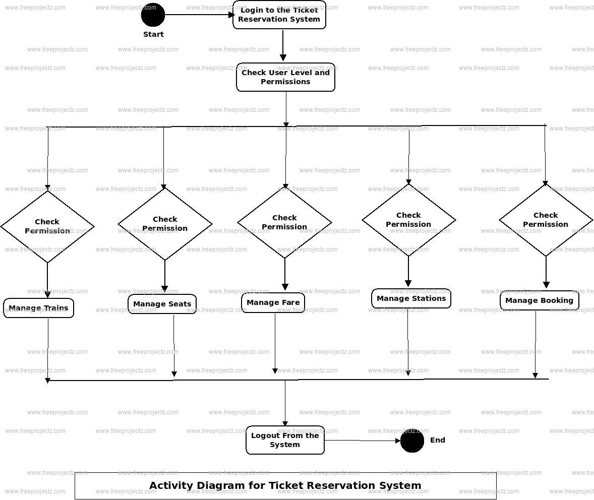 Ticket Reservation System Activity Diagram