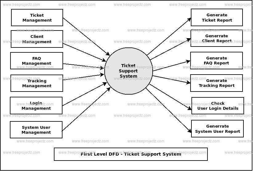First Level DFD Ticket Support System