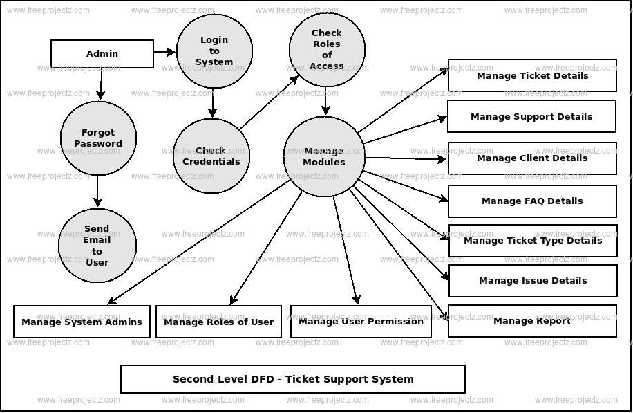 Second Level DFD Ticket Support System