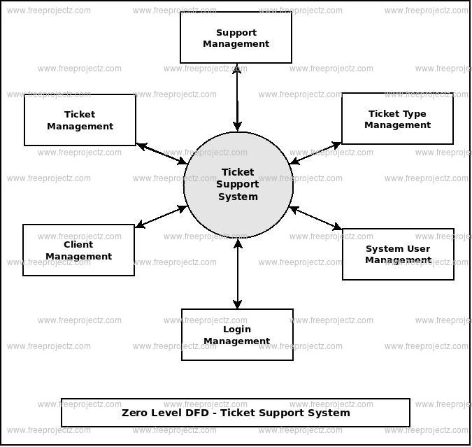 Zero Level DFD Ticket Support System