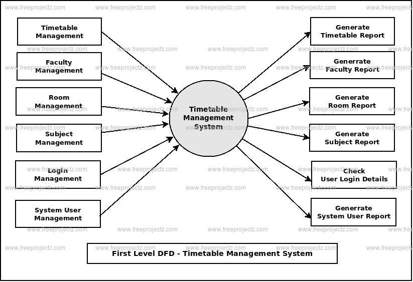 First Level DFD Timetable Management System