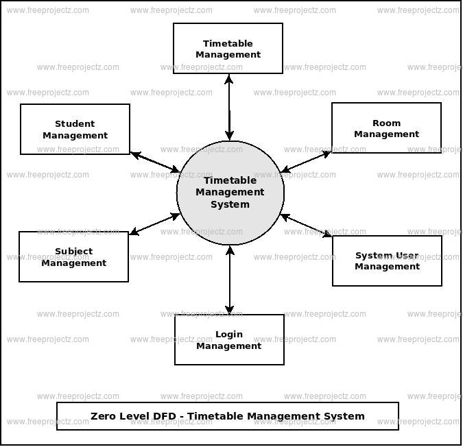 Zero Level DFD Timetable Management System