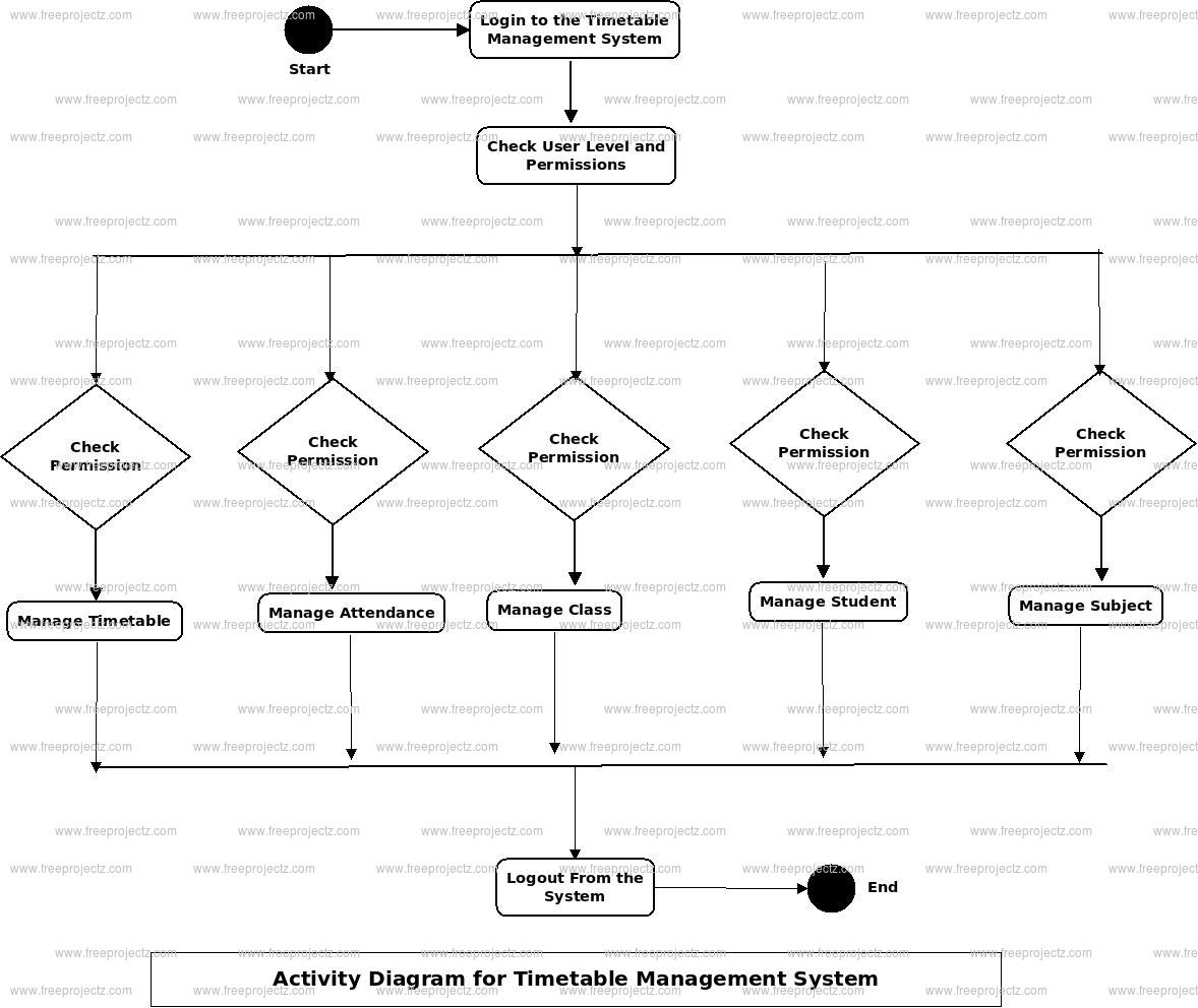 Timetable Management System Activity Diagram
