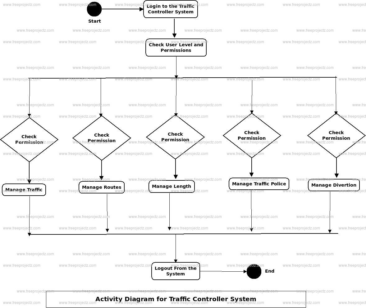 Traffic Controller System  Activity Diagram