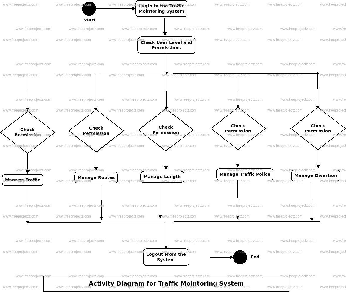 Traffic Monitoring System Activity Diagram