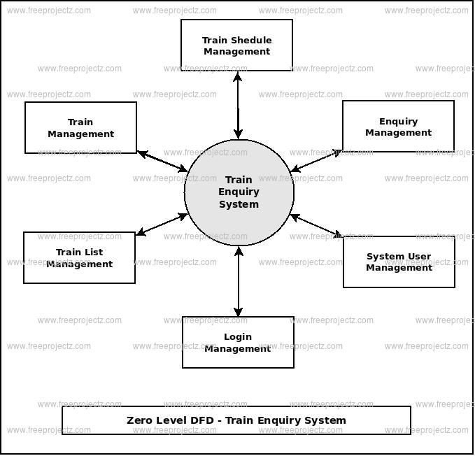 Zero Level DFD Train Enquiry System