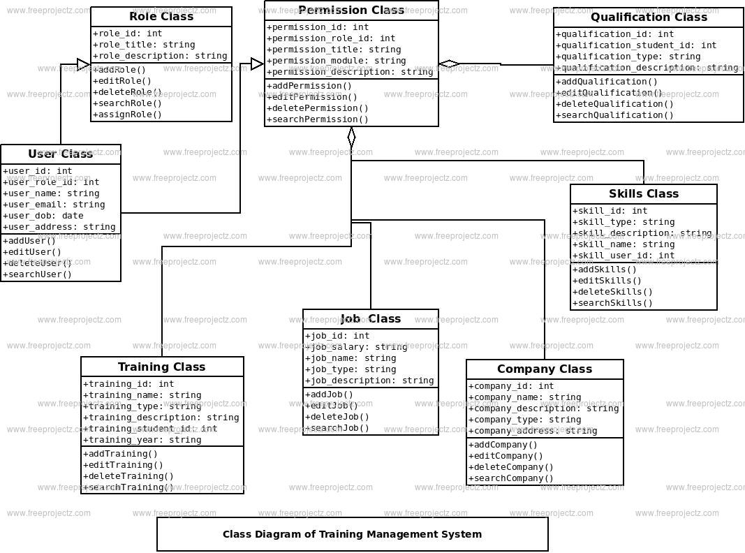 Training Management System Class Diagram