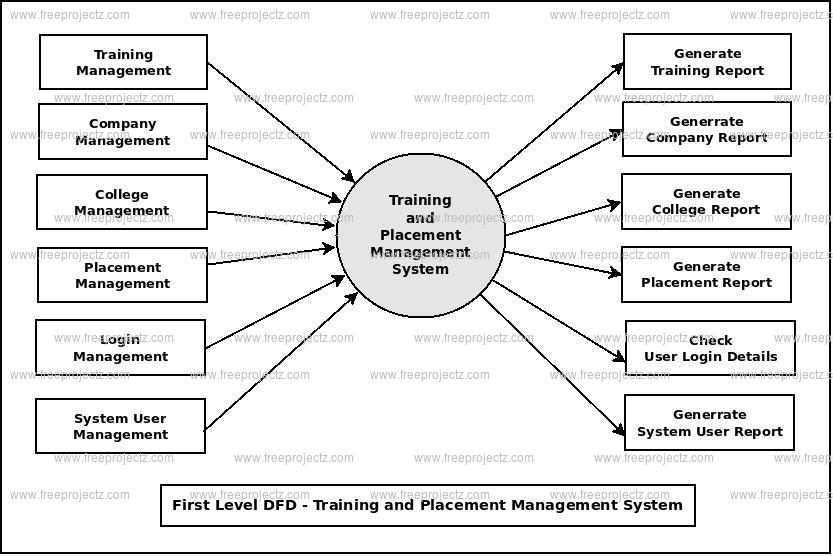 Training and Placement System Dataflow Diagram (DFD ...