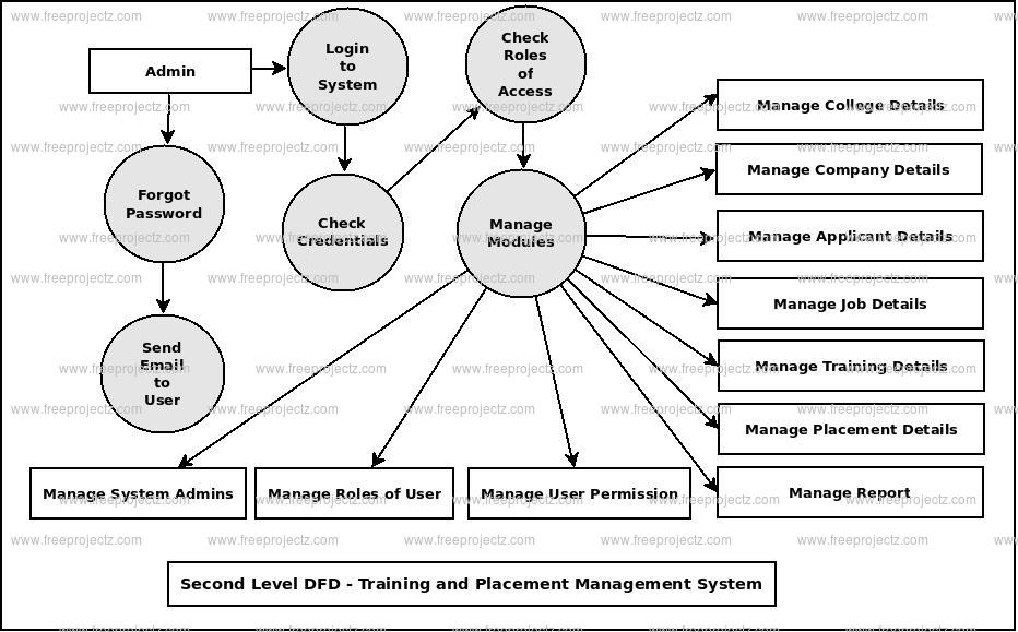 Second Level DFD Training and Placement System