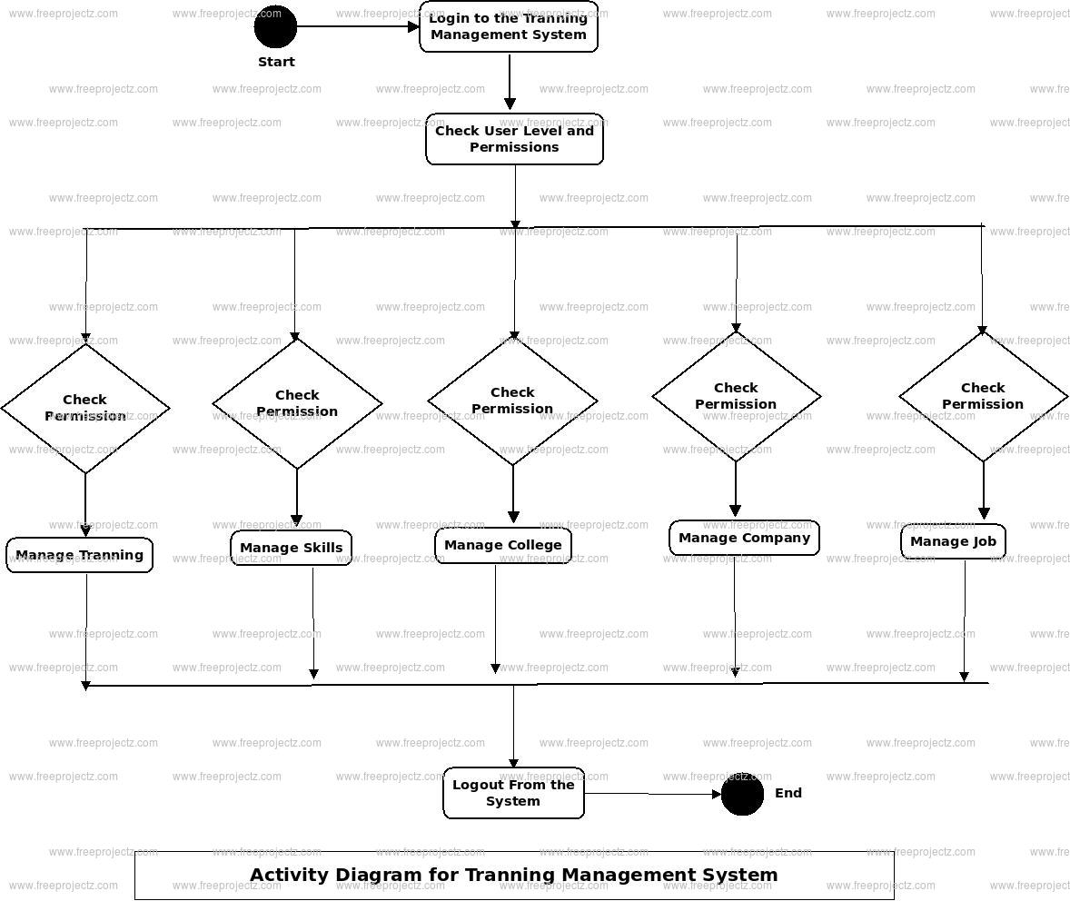 Training Management System Activity Diagram