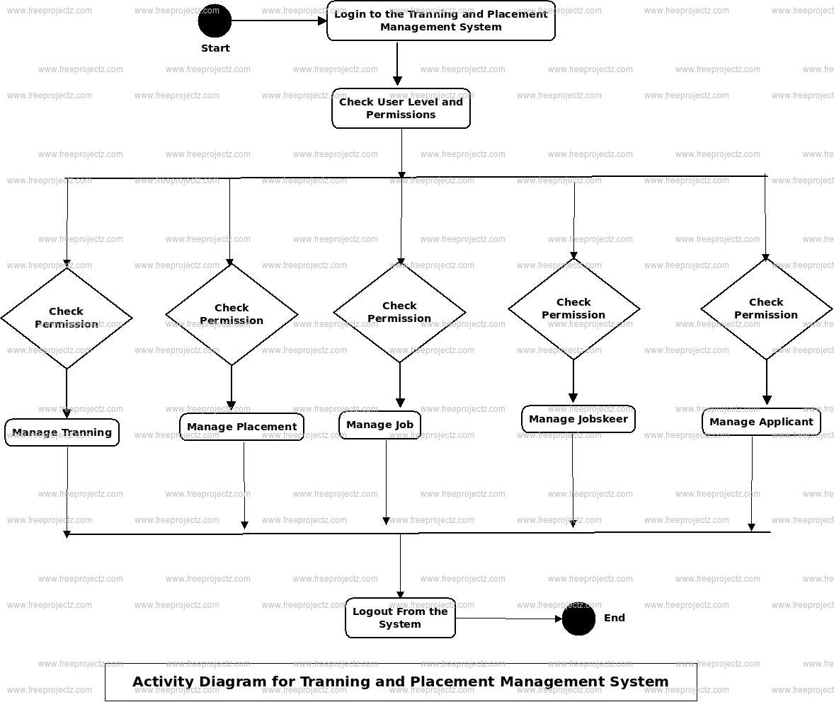 Training and Placement Management System Activity Diagram