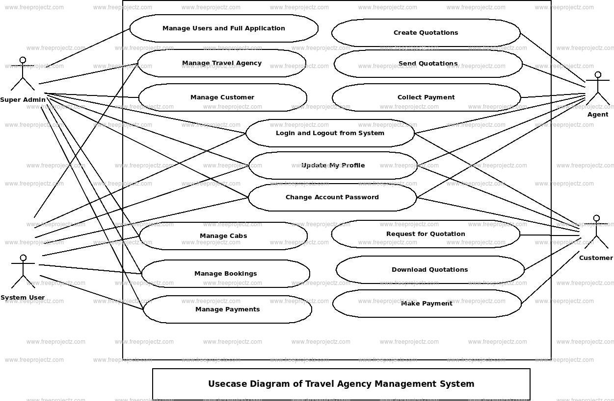 Travel Agency Management System Use Case Diagram Travel Agency Management System Use Case Diagram