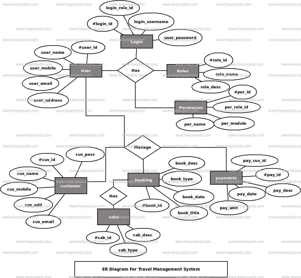 Travel Management System ER Diagram