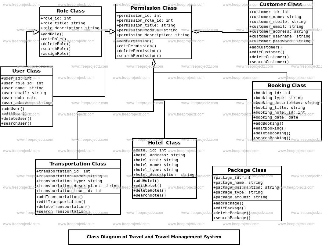 Travel and Travel Management System Class Diagram ...