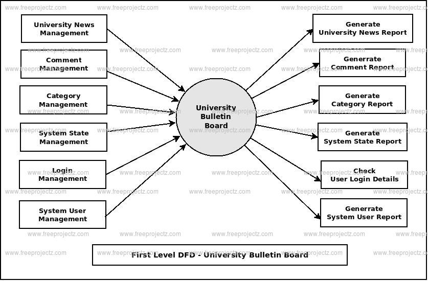 First Level DFD University Bulletin Board