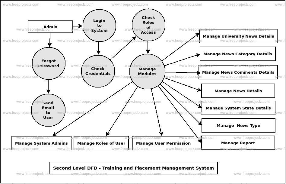 Second Level DFD University Bulletin Board