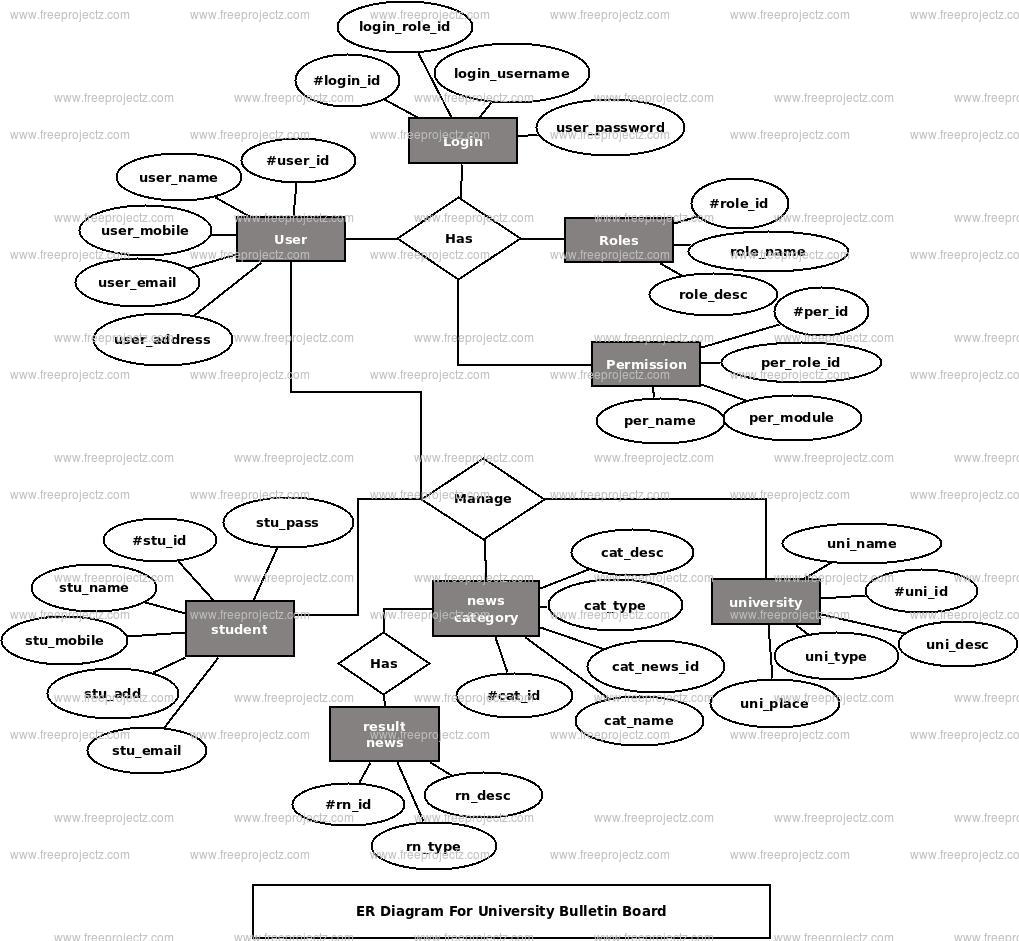 University Bulletin Board ER Diagram University Bulletin Board ER Diagram