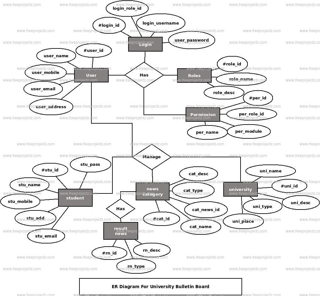 University Bulletin Board ER Diagram