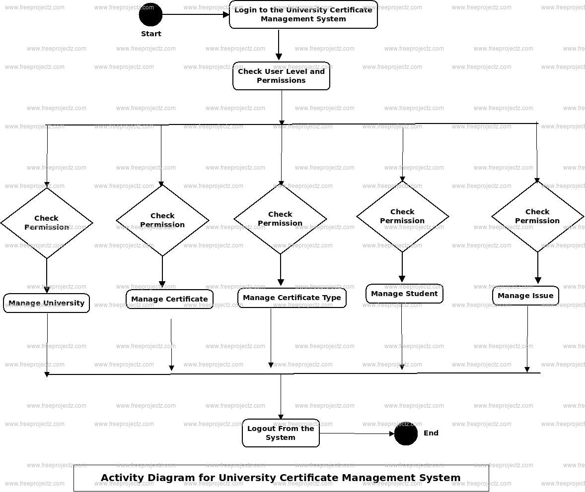 University Certificate Management System Activity Diagram
