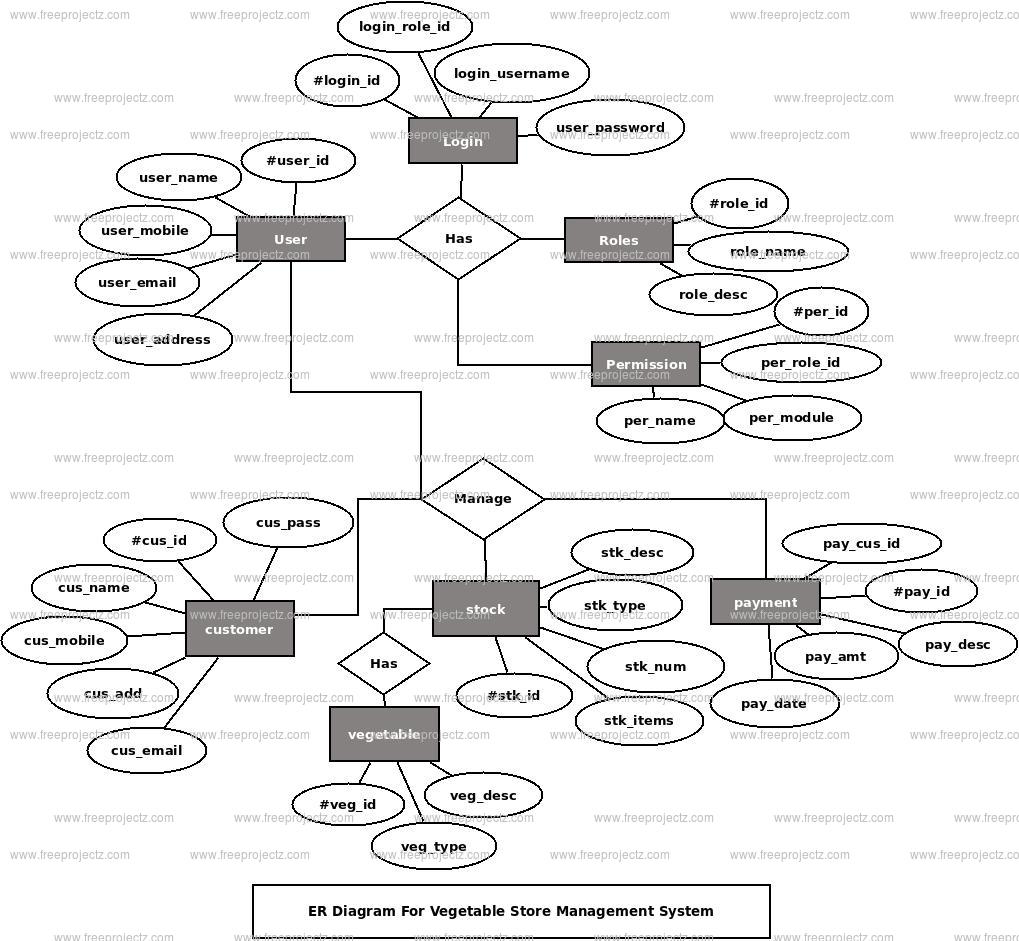 Vegetable Store Management System ER Diagram