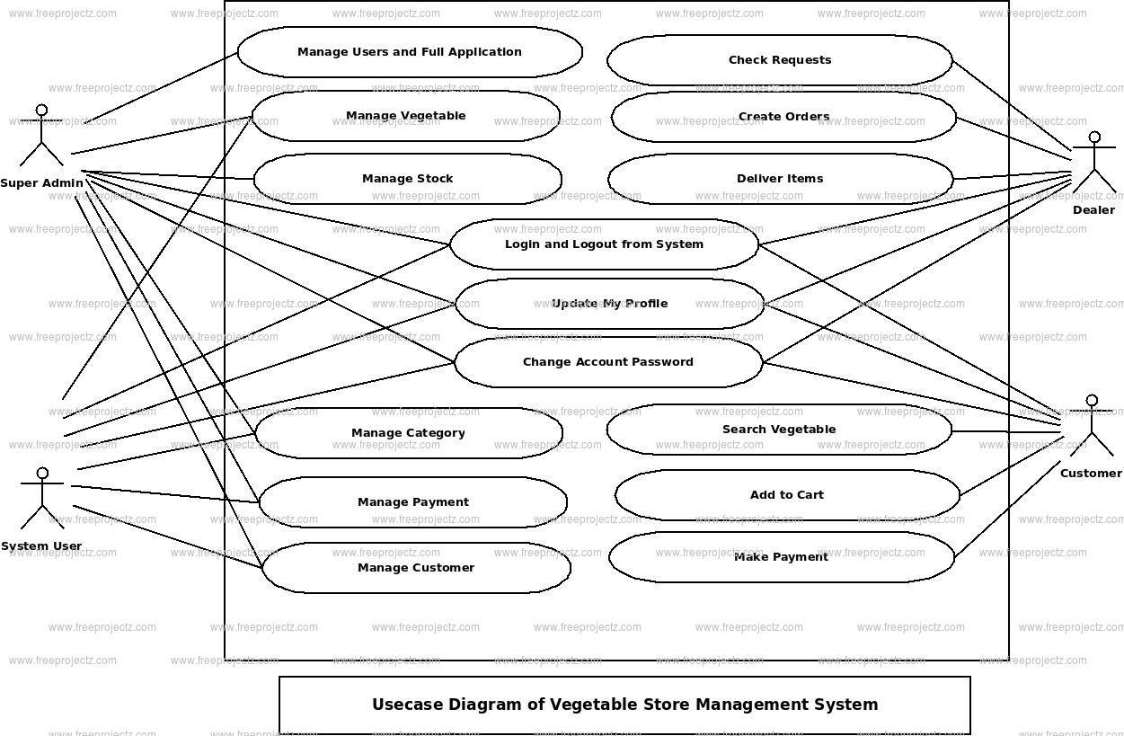 Vegitable Store Management System Use Case Diagram
