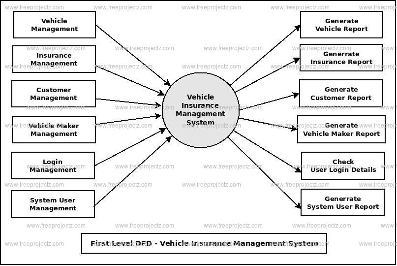 First Level DFD Vehicle Registration Management System