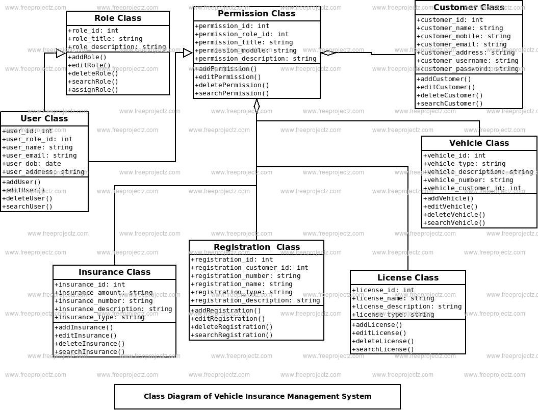 Vehicle Insurance Management System Class Diagram