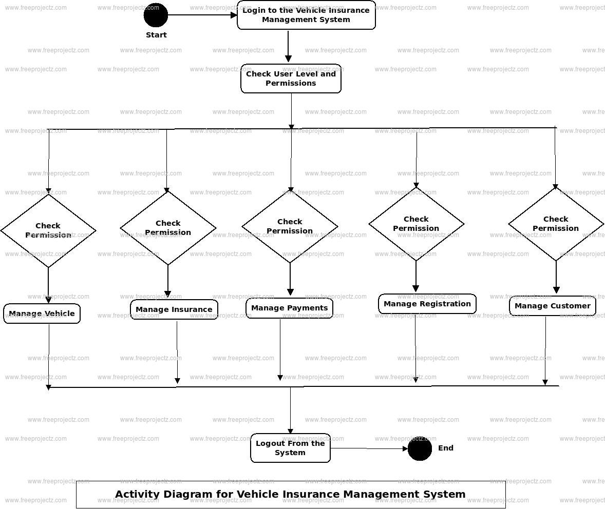 Vehicle Insurance Management System Activity Diagram