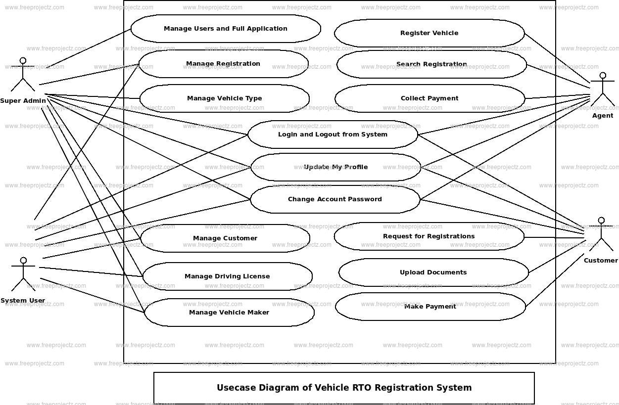 Vehicle RTO Registration System Use Case Diagram Vehicle RTO Registration System Use Case Diagram