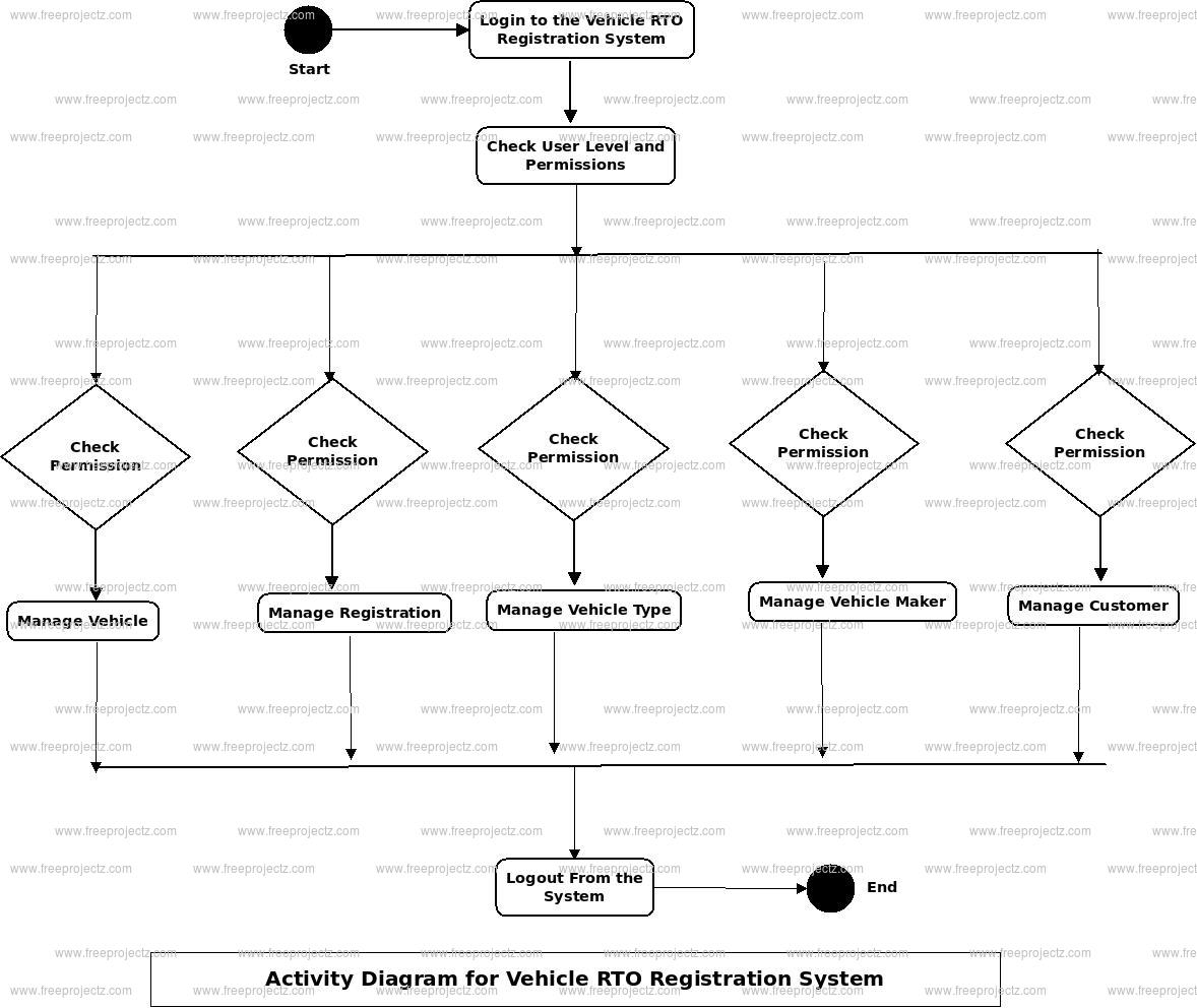 Vehicle RTO Registration System Activity Diagram