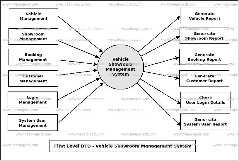 First Level DFD Vehicle Showroom Management System
