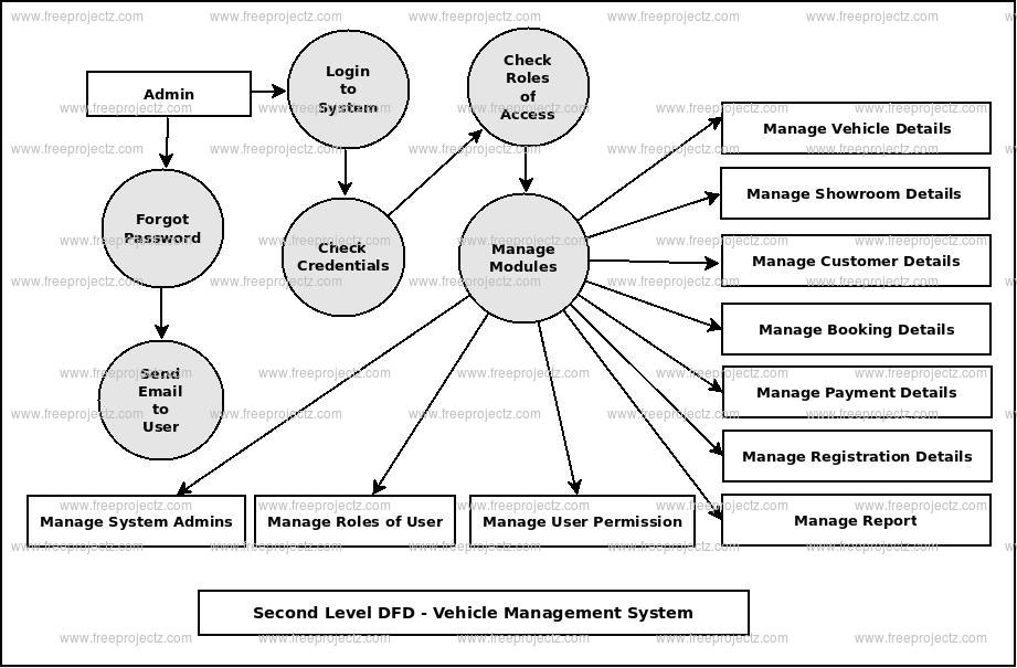 Second Level DFD Vehicle Showroom Management System Second Level DFD Vehicle Showroom Management System