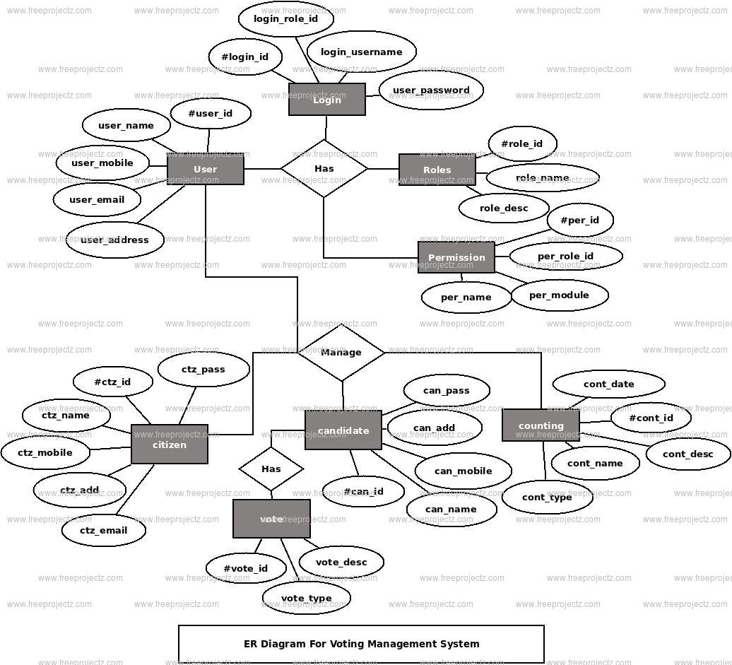 Voting Management System ER Diagram