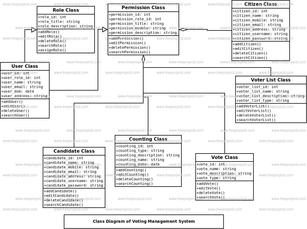 Voting Management System UML Diagram | FreeProjectz