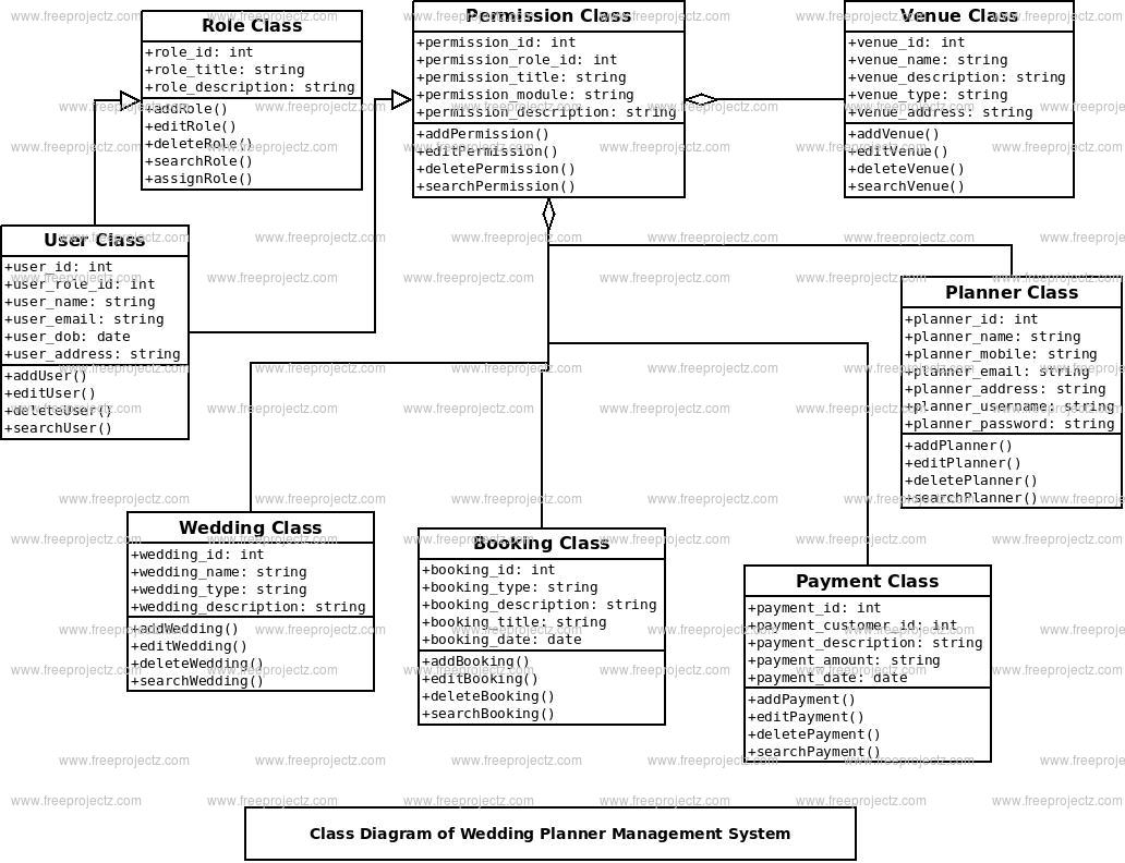 Wedding Planner Management System Class Diagram