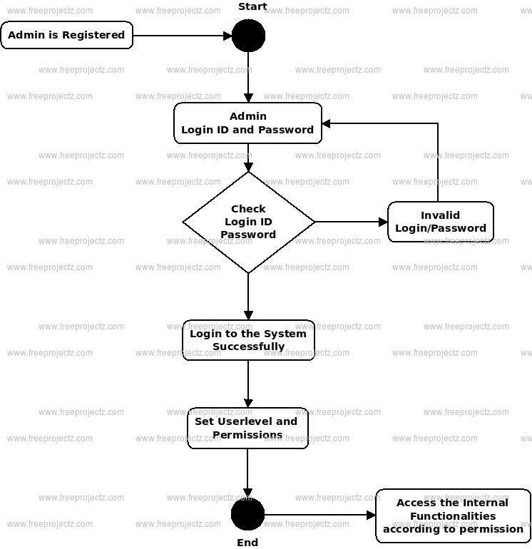 Employee Management System Uml Diagram