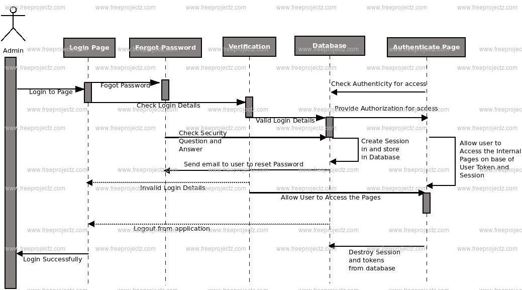 Contact Management System Sequence Uml Diagram