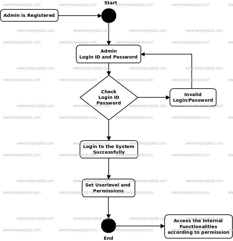 Art Gallery Management System Activity UML Diagram ...