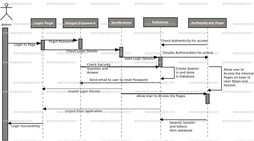 Car Parking System Sequence Uml Diagram