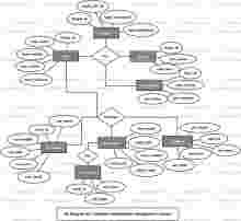 Customer Relationship Management System ER Diagram