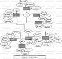Car Sharing System ER Diagram
